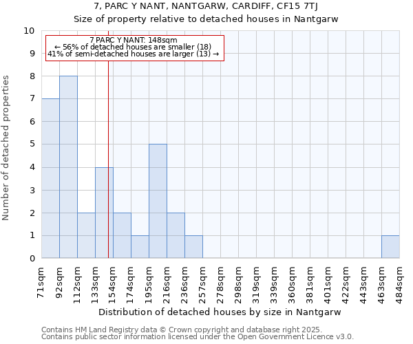 7, PARC Y NANT, NANTGARW, CARDIFF, CF15 7TJ: Size of property relative to detached houses in Nantgarw