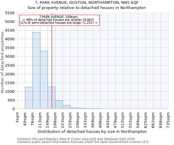 7, PARK AVENUE, DUSTON, NORTHAMPTON, NN5 6QF: Size of property relative to detached houses in Northampton