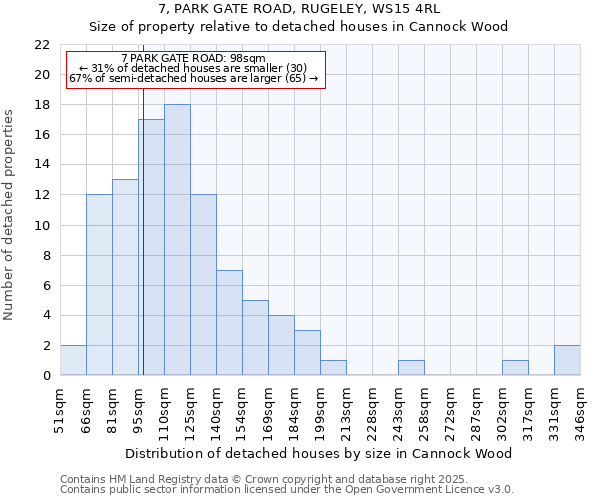 7, PARK GATE ROAD, RUGELEY, WS15 4RL: Size of property relative to detached houses in Cannock Wood