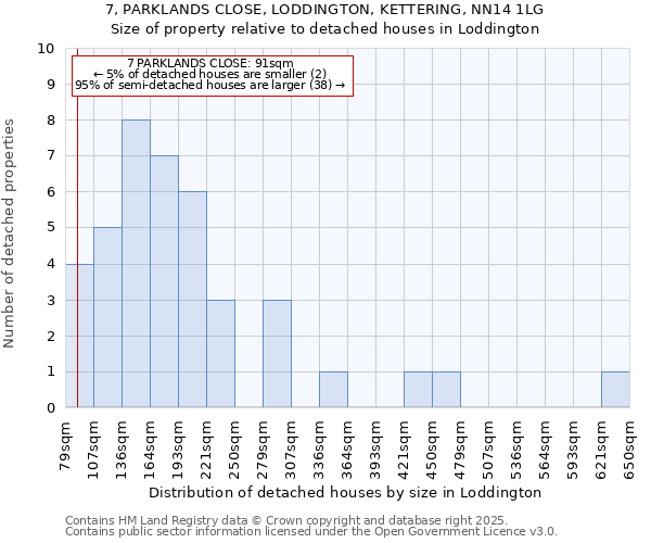 7, PARKLANDS CLOSE, LODDINGTON, KETTERING, NN14 1LG: Size of property relative to detached houses in Loddington