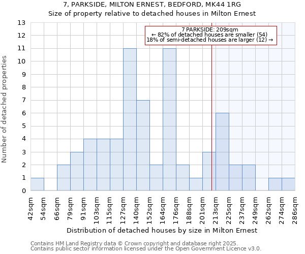 7, PARKSIDE, MILTON ERNEST, BEDFORD, MK44 1RG: Size of property relative to detached houses in Milton Ernest