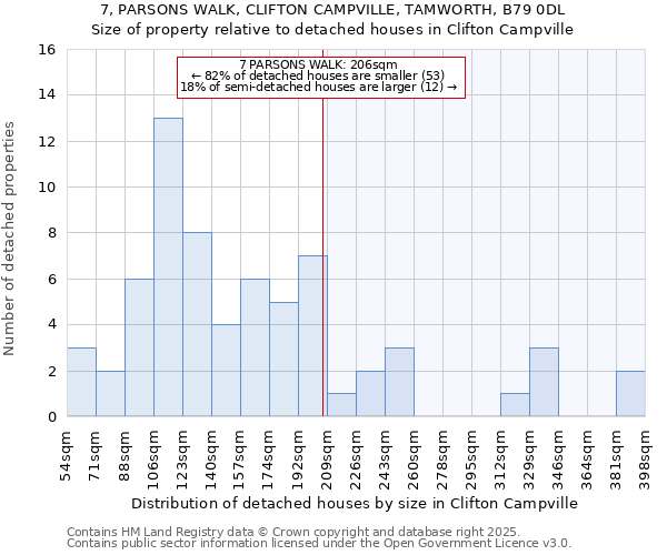 7, PARSONS WALK, CLIFTON CAMPVILLE, TAMWORTH, B79 0DL: Size of property relative to detached houses in Clifton Campville