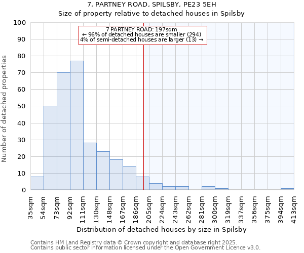 7, PARTNEY ROAD, SPILSBY, PE23 5EH: Size of property relative to detached houses in Spilsby