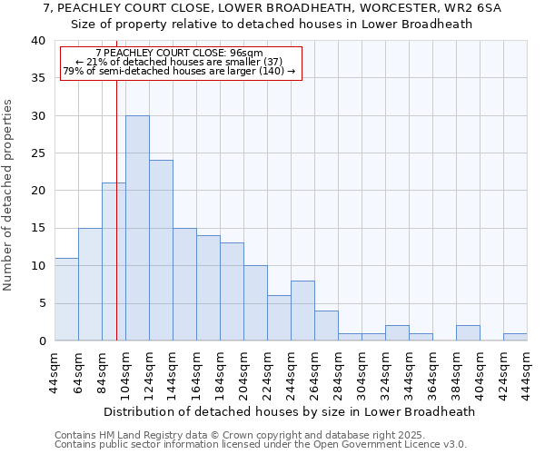7, PEACHLEY COURT CLOSE, LOWER BROADHEATH, WORCESTER, WR2 6SA: Size of property relative to detached houses in Lower Broadheath