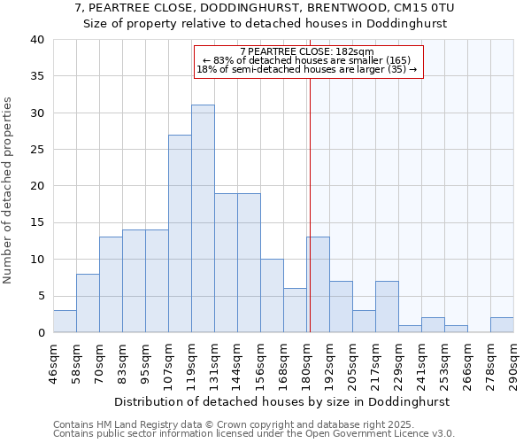 7, PEARTREE CLOSE, DODDINGHURST, BRENTWOOD, CM15 0TU: Size of property relative to detached houses in Doddinghurst