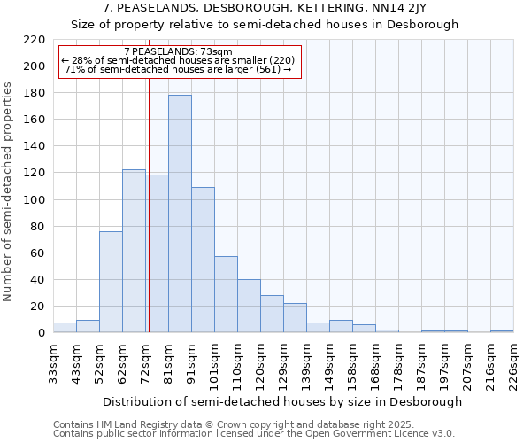 7, PEASELANDS, DESBOROUGH, KETTERING, NN14 2JY: Size of property relative to detached houses in Desborough