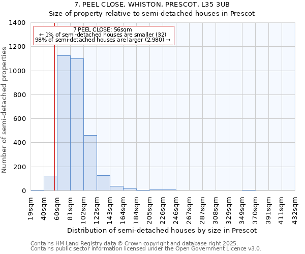 7, PEEL CLOSE, WHISTON, PRESCOT, L35 3UB: Size of property relative to detached houses in Prescot