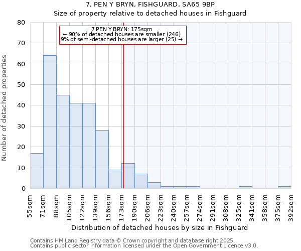 7, PEN Y BRYN, FISHGUARD, SA65 9BP: Size of property relative to detached houses in Fishguard