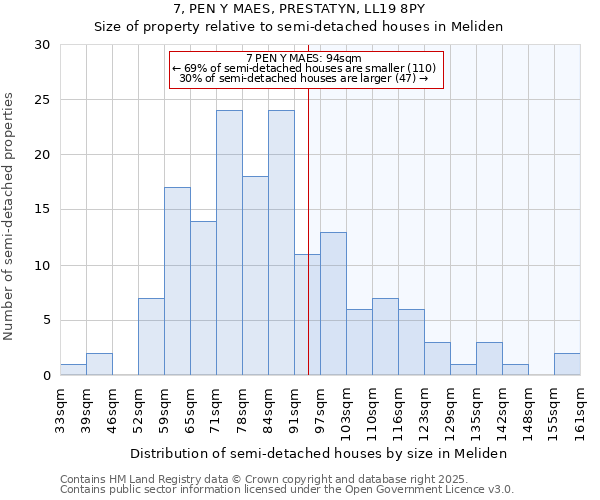 7, PEN Y MAES, PRESTATYN, LL19 8PY: Size of property relative to detached houses in Meliden