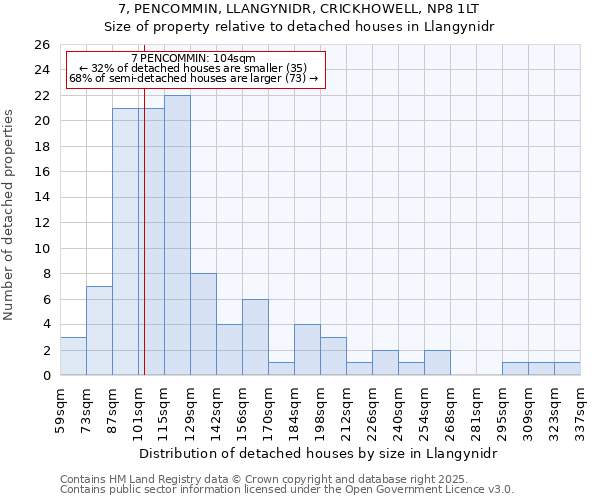 7, PENCOMMIN, LLANGYNIDR, CRICKHOWELL, NP8 1LT: Size of property relative to detached houses in Llangynidr