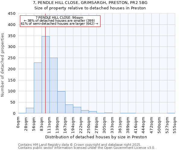 7, PENDLE HILL CLOSE, GRIMSARGH, PRESTON, PR2 5BG: Size of property relative to detached houses in Preston