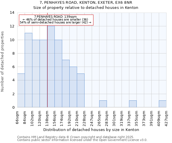 7, PENHAYES ROAD, KENTON, EXETER, EX6 8NR: Size of property relative to detached houses in Kenton