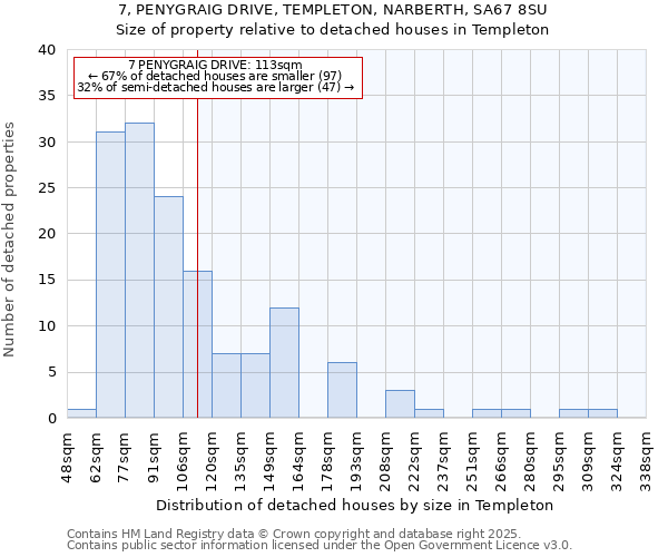 7, PENYGRAIG DRIVE, TEMPLETON, NARBERTH, SA67 8SU: Size of property relative to detached houses in Templeton