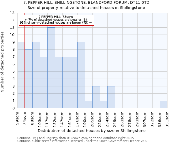 7, PEPPER HILL, SHILLINGSTONE, BLANDFORD FORUM, DT11 0TD: Size of property relative to detached houses in Shillingstone