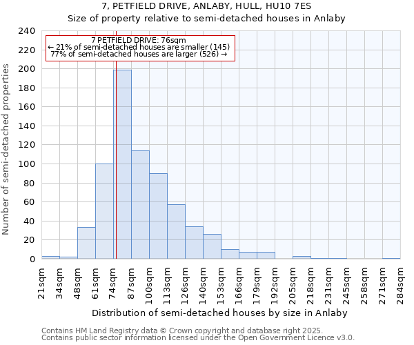 7, PETFIELD DRIVE, ANLABY, HULL, HU10 7ES: Size of property relative to detached houses in Anlaby