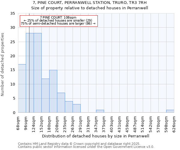 7, PINE COURT, PERRANWELL STATION, TRURO, TR3 7RH: Size of property relative to detached houses in Perranwell