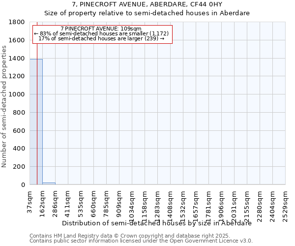 7, PINECROFT AVENUE, ABERDARE, CF44 0HY: Size of property relative to detached houses in Aberdare