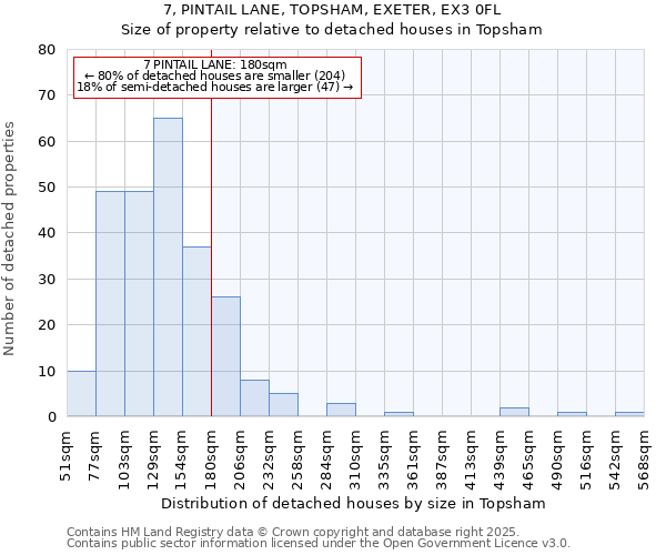 7, PINTAIL LANE, TOPSHAM, EXETER, EX3 0FL: Size of property relative to detached houses in Topsham