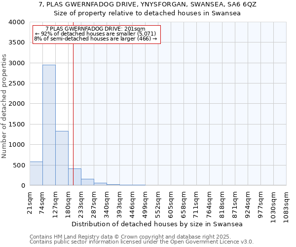 7, PLAS GWERNFADOG DRIVE, YNYSFORGAN, SWANSEA, SA6 6QZ: Size of property relative to detached houses in Swansea