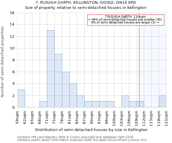 7, PLOUGH GARTH, KELLINGTON, GOOLE, DN14 0PD: Size of property relative to detached houses in Kellington