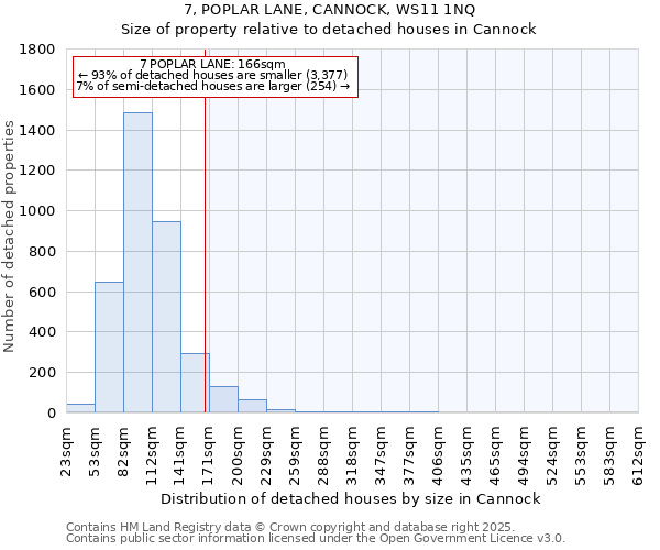 7, POPLAR LANE, CANNOCK, WS11 1NQ: Size of property relative to detached houses in Cannock