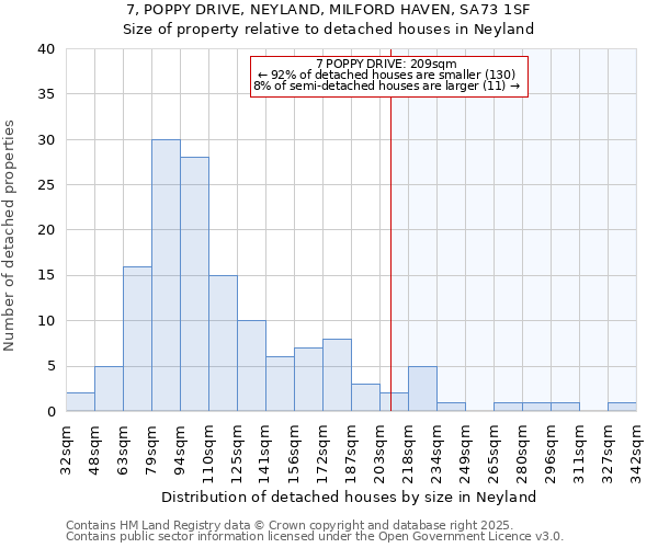 7, POPPY DRIVE, NEYLAND, MILFORD HAVEN, SA73 1SF: Size of property relative to detached houses in Neyland