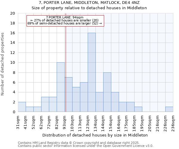 7, PORTER LANE, MIDDLETON, MATLOCK, DE4 4NZ: Size of property relative to detached houses in Middleton