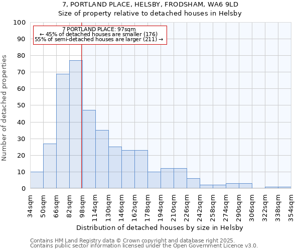 7, PORTLAND PLACE, HELSBY, FRODSHAM, WA6 9LD: Size of property relative to detached houses in Helsby