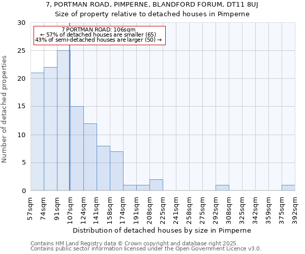 7, PORTMAN ROAD, PIMPERNE, BLANDFORD FORUM, DT11 8UJ: Size of property relative to detached houses in Pimperne