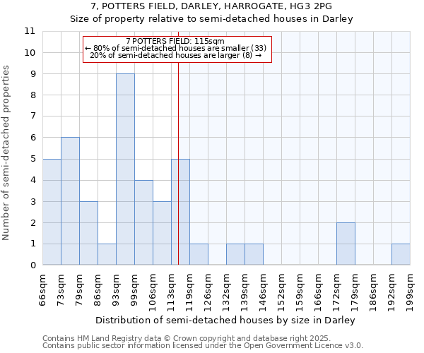 7, POTTERS FIELD, DARLEY, HARROGATE, HG3 2PG: Size of property relative to detached houses in Darley