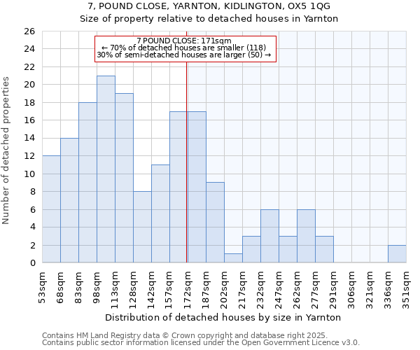 7, POUND CLOSE, YARNTON, KIDLINGTON, OX5 1QG: Size of property relative to detached houses in Yarnton