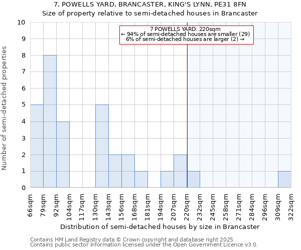 7, POWELLS YARD, BRANCASTER, KING'S LYNN, PE31 8FN: Size of property relative to detached houses in Brancaster