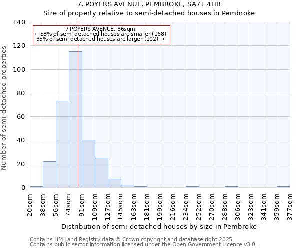 7, POYERS AVENUE, PEMBROKE, SA71 4HB: Size of property relative to detached houses in Pembroke