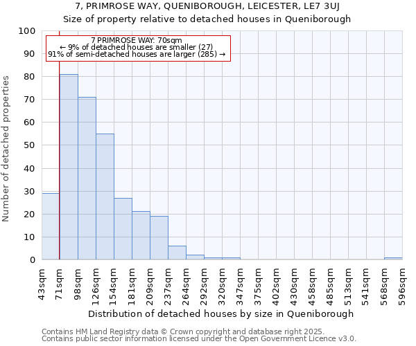 7, PRIMROSE WAY, QUENIBOROUGH, LEICESTER, LE7 3UJ: Size of property relative to detached houses in Queniborough