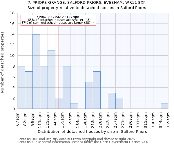 7, PRIORS GRANGE, SALFORD PRIORS, EVESHAM, WR11 8XP: Size of property relative to detached houses in Salford Priors