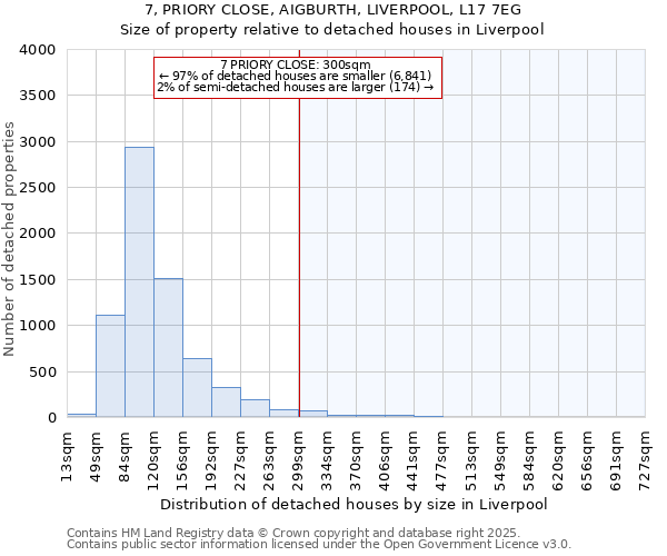 7, PRIORY CLOSE, AIGBURTH, LIVERPOOL, L17 7EG: Size of property relative to detached houses in Liverpool