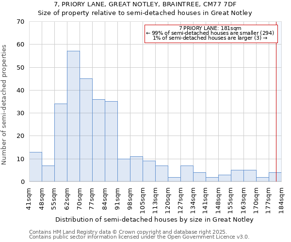 7, PRIORY LANE, GREAT NOTLEY, BRAINTREE, CM77 7DF: Size of property relative to detached houses in Great Notley