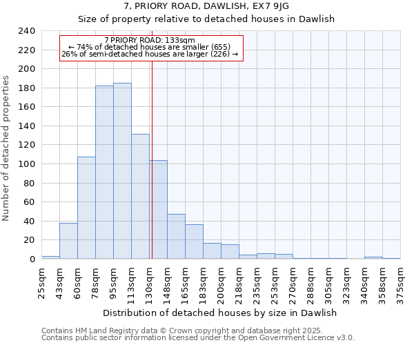 7, PRIORY ROAD, DAWLISH, EX7 9JG: Size of property relative to detached houses in Dawlish