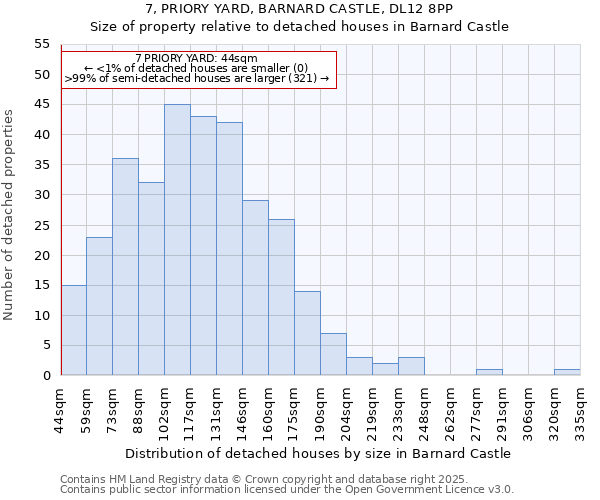 7, PRIORY YARD, BARNARD CASTLE, DL12 8PP: Size of property relative to detached houses in Barnard Castle