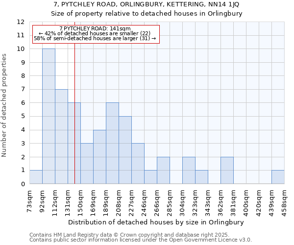 7, PYTCHLEY ROAD, ORLINGBURY, KETTERING, NN14 1JQ: Size of property relative to detached houses in Orlingbury