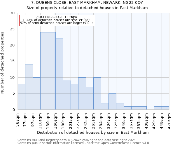 7, QUEENS CLOSE, EAST MARKHAM, NEWARK, NG22 0QY: Size of property relative to detached houses in East Markham