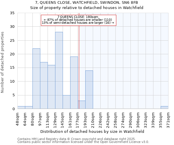 7, QUEENS CLOSE, WATCHFIELD, SWINDON, SN6 8FB: Size of property relative to detached houses in Watchfield