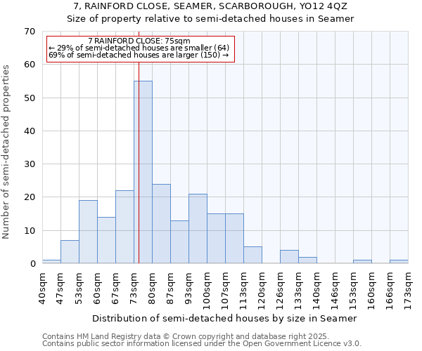 7, RAINFORD CLOSE, SEAMER, SCARBOROUGH, YO12 4QZ: Size of property relative to detached houses in Seamer