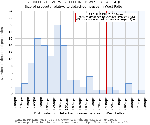 7, RALPHS DRIVE, WEST FELTON, OSWESTRY, SY11 4QH: Size of property relative to detached houses in West Felton