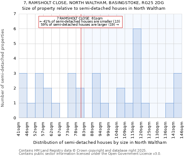 7, RAMSHOLT CLOSE, NORTH WALTHAM, BASINGSTOKE, RG25 2DG: Size of property relative to detached houses in North Waltham