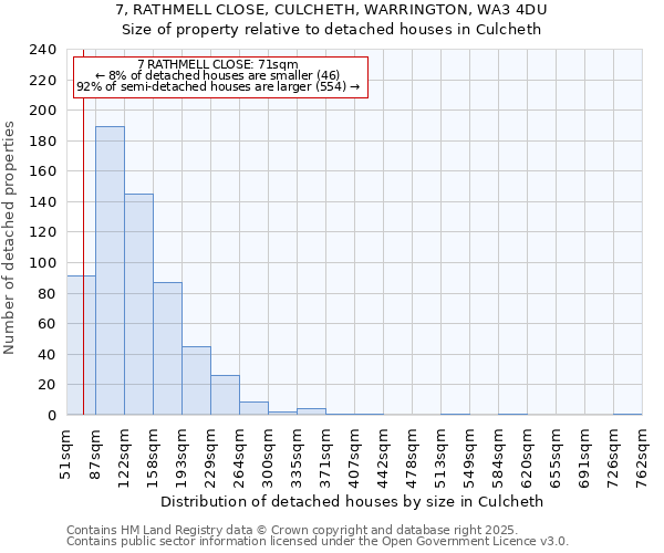 7, RATHMELL CLOSE, CULCHETH, WARRINGTON, WA3 4DU: Size of property relative to detached houses in Culcheth