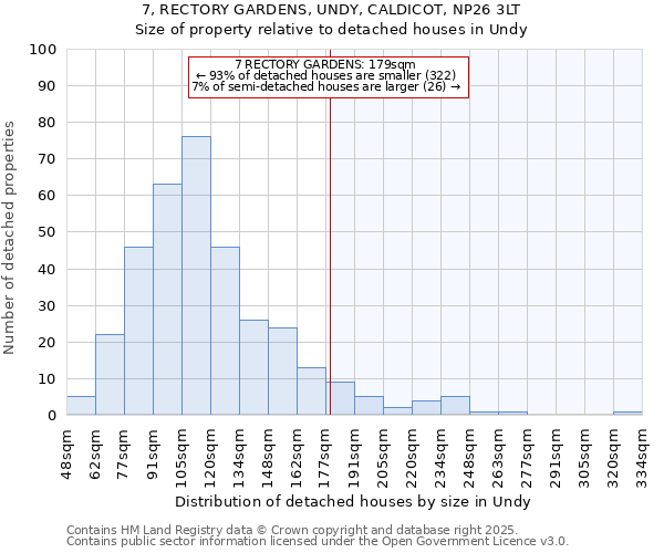 7, RECTORY GARDENS, UNDY, CALDICOT, NP26 3LT: Size of property relative to detached houses in Undy