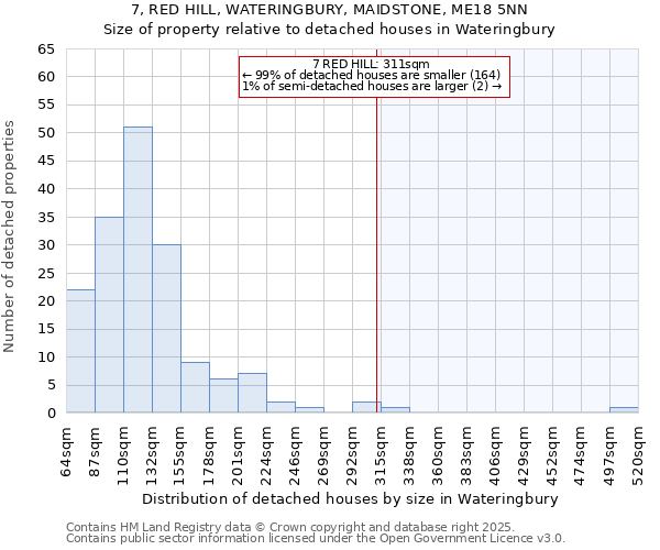 7, RED HILL, WATERINGBURY, MAIDSTONE, ME18 5NN: Size of property relative to detached houses in Wateringbury