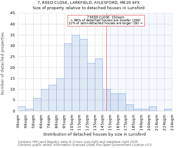 7, REED CLOSE, LARKFIELD, AYLESFORD, ME20 6FX: Size of property relative to detached houses in Lunsford