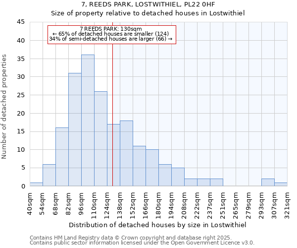 7, REEDS PARK, LOSTWITHIEL, PL22 0HF: Size of property relative to detached houses in Lostwithiel